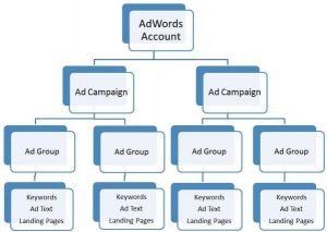 Create multiple booster club google ad campaigns